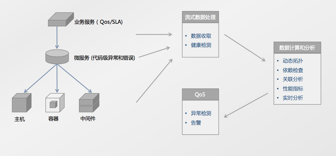 微服務(wù)對APM的大影響 網(wǎng)絡(luò)技術(shù)服務(wù)的挑戰(zhàn)與變革